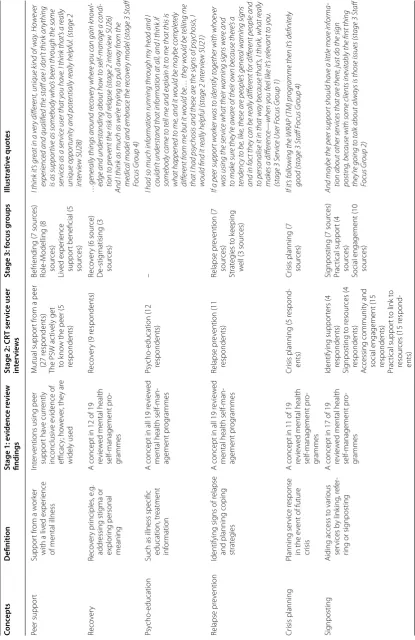 Table 2 Development of the content of the peer-facilitated self-management intervention (stages 1–3)