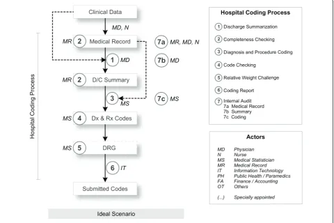Figure 2 Ideal Hospital Coding Practice.