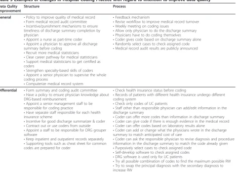 Table 3 Examples of changes in Hospital Coding Practice with regard to intention to improve data quality