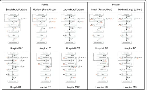 Figure 1 Hospital Coding Practice of 10 Hospitals.