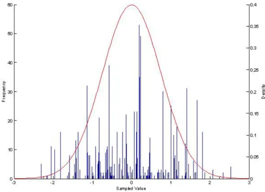FIGURE 2.1: Histogram of 1000 samples drawn from DP (λ = 50, G 0 = N(0, 1)).