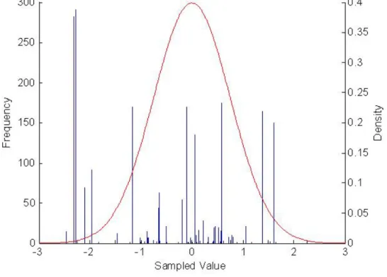 FIGURE 2.2: Histogram of 1000 samples drawn from DP (λ = 5, G 0 = N(0, 1)).