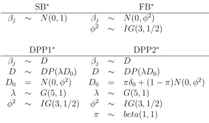 TABLE 3.1: Hierarchical models used in analysis of simulated data. SB ∗ FB ∗ β j ∼ N(0, 1) β j ∼ N(0, φ 2 ) φ 2 ∼ IG(3, 1/2) DPP1 ∗ DPP2 ∗ β j ∼ D β j ∼ D D ∼ DP (λD 0 ) D ∼ DP (λD 0 ) D 0 = N(0, φ 2 ) D 0 = πδ 0 + (1 − π)N(0, φ 2 ) λ ∼ G(5, 1) λ ∼ G(5, 1)