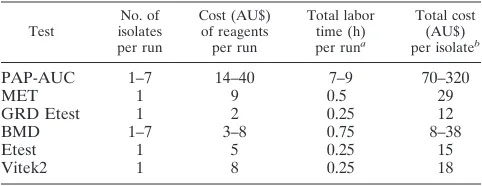 TABLE 2. Comparison of hVISA detection methods to PAP-AUC at hVISA prevalence of 12%c