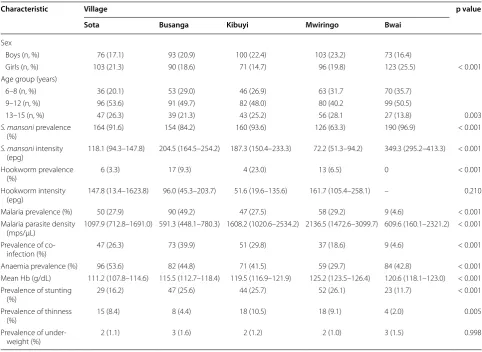 Table 1 Description of the baseline and demographic characteristics of the studied population by village (n = 928)