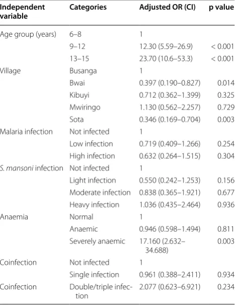 Table 3 Multivariate logistic regression analysis of predic-tors of stunting, in school children in the studied popula-