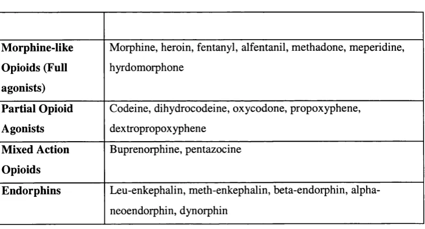 Table 1.1: The Classification of Opioids