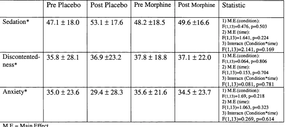 Table 3.1. MRS Mood Factor Values for the Four Measurement Intervals.