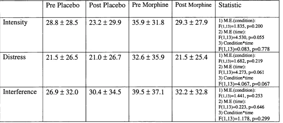 Table 3.3. Pain Indices on the Four Measurement Intervals.