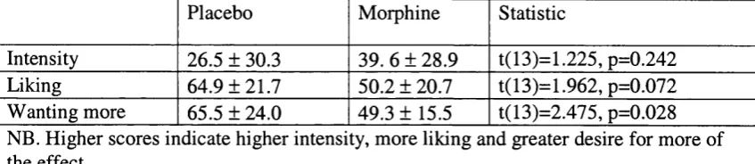 Table 3.4. Subjective Treatment Effects