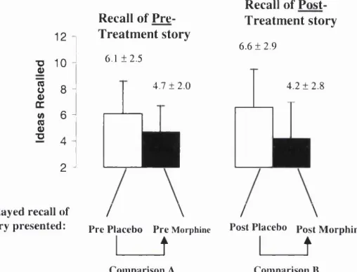 Figure 3.3. Delayed Recall of Prose Under the Four Testing Conditions