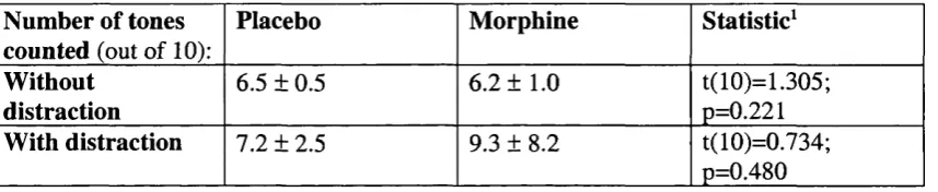 Table 3.5. Performance on Elevator Counting Without and With Distraction