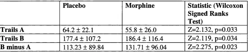 Table 3.6. Completion Times for Trails A and B, and B minus A
