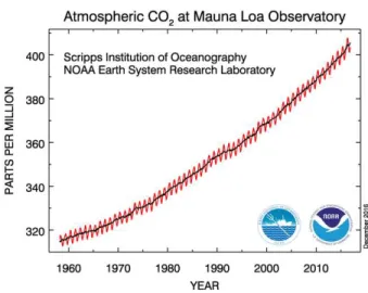 Figure 1.1: Atmospheric CO 2  concentrations measured over the past 50 years. Data take from ref 16