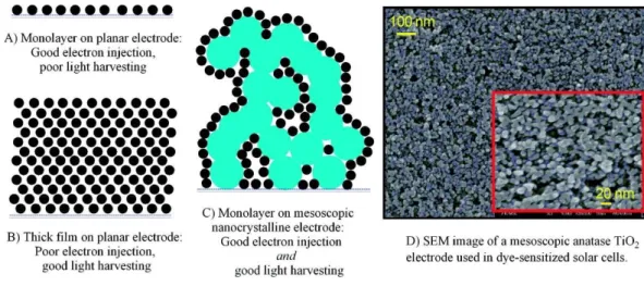 Figure 1.4: Representation of the advancements in DSSCs. Taken from Ref 27 