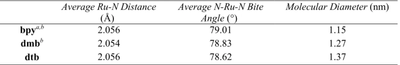 Table 2.1: Selected Crystal Structure Parameters for a Series of Ru Polypyridyl Compounds  Average Ru-N Distance 