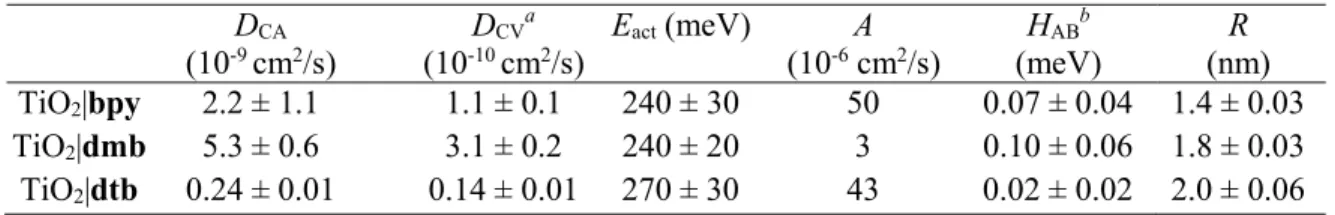 Table  2.3:  Apparent  Diffusion  Coefficients  and  Marcus  Self-Exchange  Parameters  for  Surface  Anchored Ruthenium Compounds 