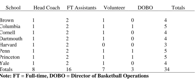 Table 4 identifies the number of coaches at each Ivy League program.  Because the  Ivy League mandates the “third” assistant coach as voluntary, not all schools have this  position