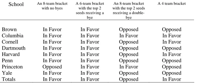Table 40 illustrates the acceptability of each tournament format option by school.  Table 41  illustrates this by class