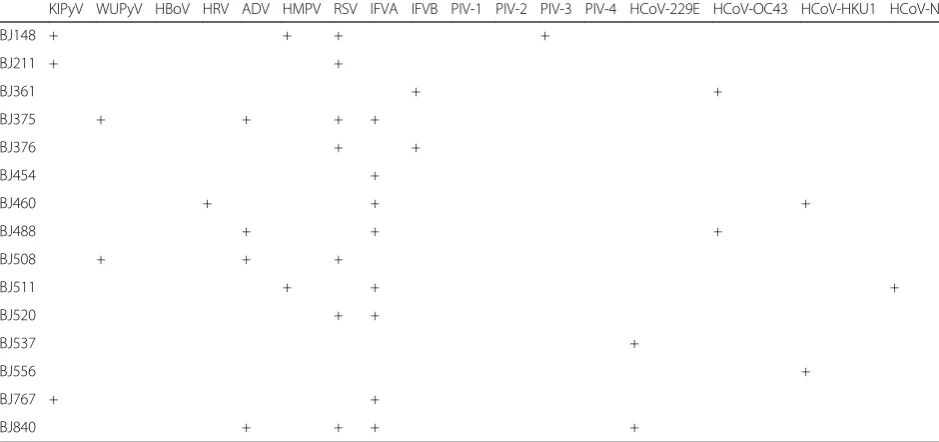 Fig. 2 Seasonal distribution of children infected with HPyV6