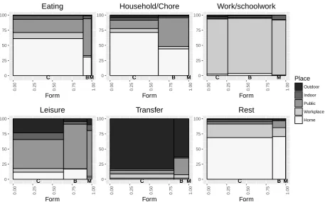 Figure 1: Occurrence rates of conversation and conversational situation attributes with respect to occupation