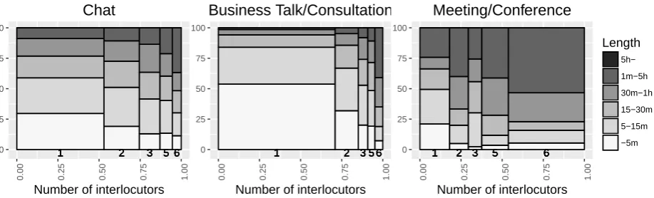Figure 3: Associations between the number of interlocutors and conversation length with respect to conversation form