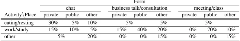 Table 4: Constituent ratios with respect to conversation form, conversation place, and activity