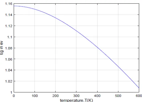 Figure 1: Plot of energy band gap vs. temperature 