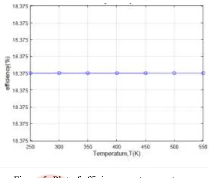 Figure 5: Plot of efficiency vs. temperature 