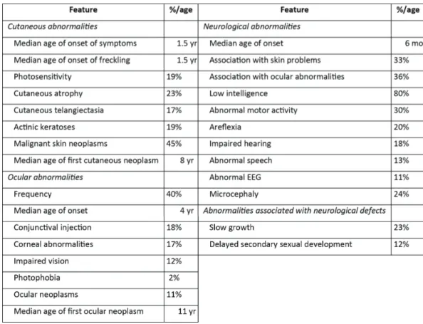 Table  1.   Overview  of  most  abundant  XP  features,  including  average  age  of  onset  or  frequency  of  the  specific  feature in patients overall (indicated by %)    3.2  p53 in DNA repair and cell cycle arrest   p53 is the most mutated gene found