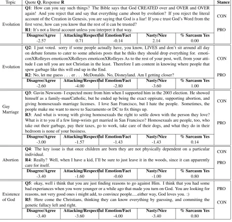 Figure 1: Sample Quote/Response Pairs from 4forums.comYes/No/Unsure with Mechanical Turk annotations for topic, stance,agreement, hostility, argument type (emotional appeal or fact based), and sarcasm