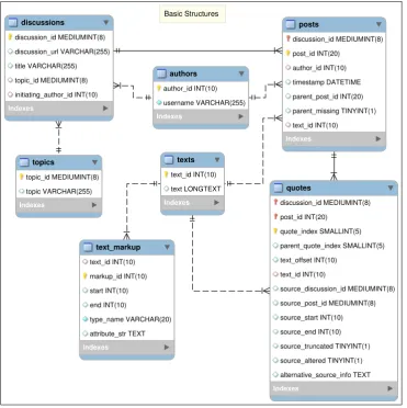 Figure 5: Posts are stored in several tables. Theposts table has foreign keys to the authors andtexts tables.