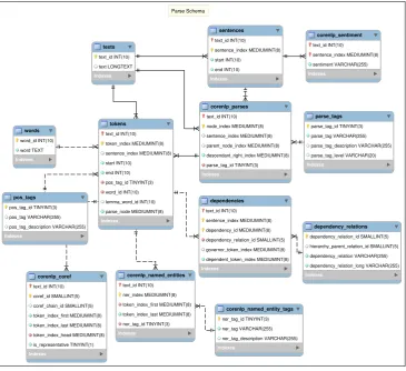 Figure 6: The schema diagram for parses.