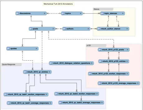 Figure 7: The schema diagram for our 4forums annotations