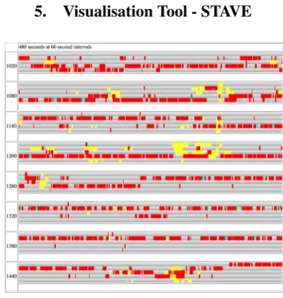 Figure 2: STAVE visualisation of speech (red), silence(grey), and laughter (yellow) in eight minutes from a ﬁve-party conversation.