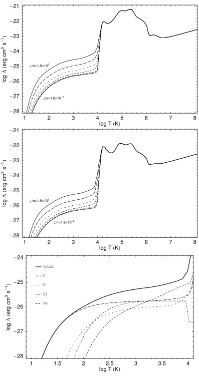 Figure 2.3: Cooling curves. Top panel: Cooling curves for Z = Z  , labelled with values of ζ/n as in Fig