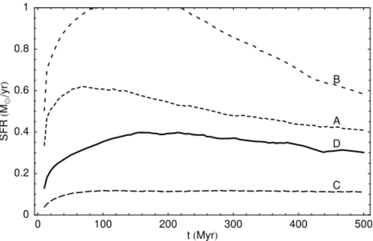 Figure 2.13: Star formation rate of simulation runs of model A, B, C and D without feedback.