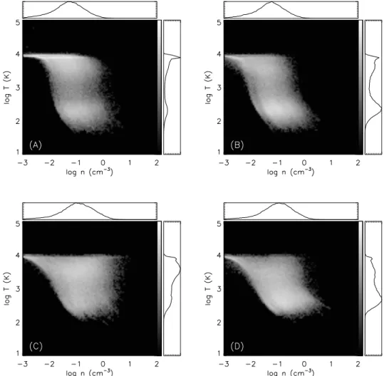 Figure 2.14: Temperature-density distribution of simulation runs of model A, B, C and D with feedback.