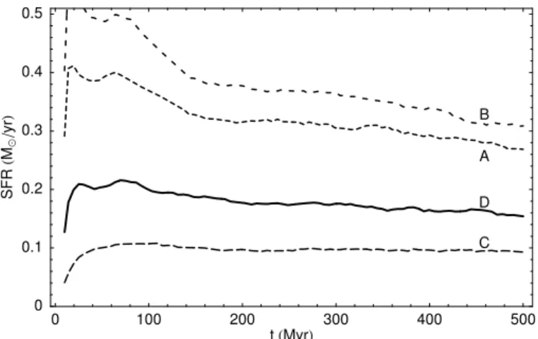 Figure 2.15: Star formation rate of simulation runs of model A, B, C and D with feedback.