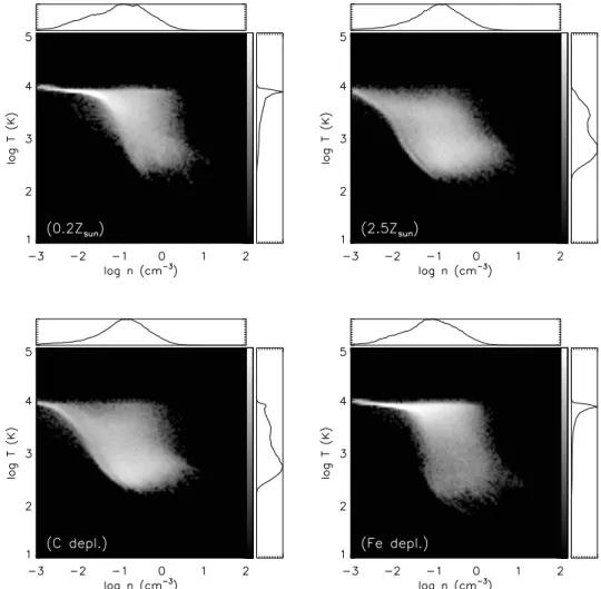 Figure 2.16: Temperature-density distribution of simulation runs of different chemical compo- compo-sition