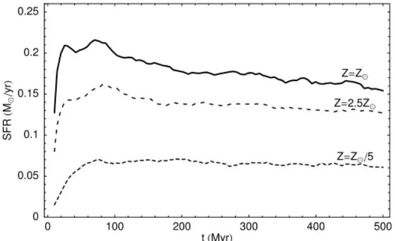 Figure 2.17: Star formation rate of low and high metallicity runs.