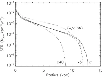 Figure 2.21: Star formation density as function of radius for standard runs and runs with higher cosmic ray fluxes (×5 and ×40).