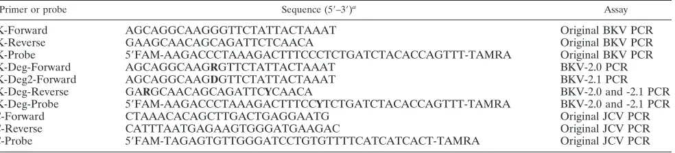TABLE 1. Primers and probes