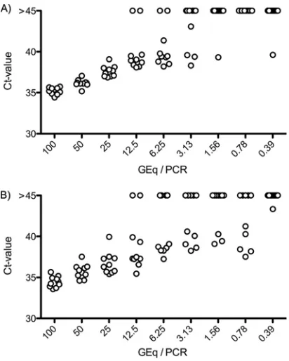 FIG. 3. Sensitivity test of the PCR assays. (A) Updated BKV-2.0assay. The plasmid pBKV2 harboring the whole BKV genome was