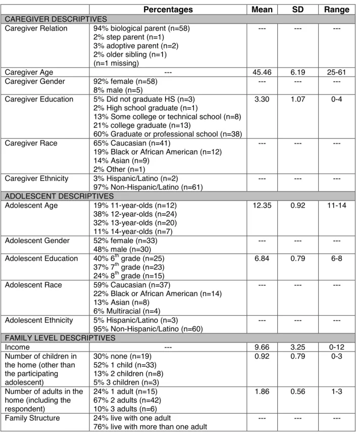 Table 2: Sample descriptives 