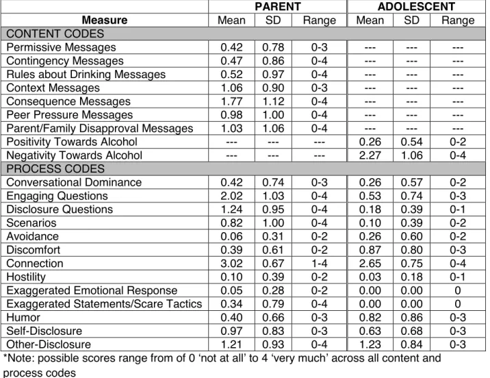 Table 3: Descriptive information for observational coding variables 