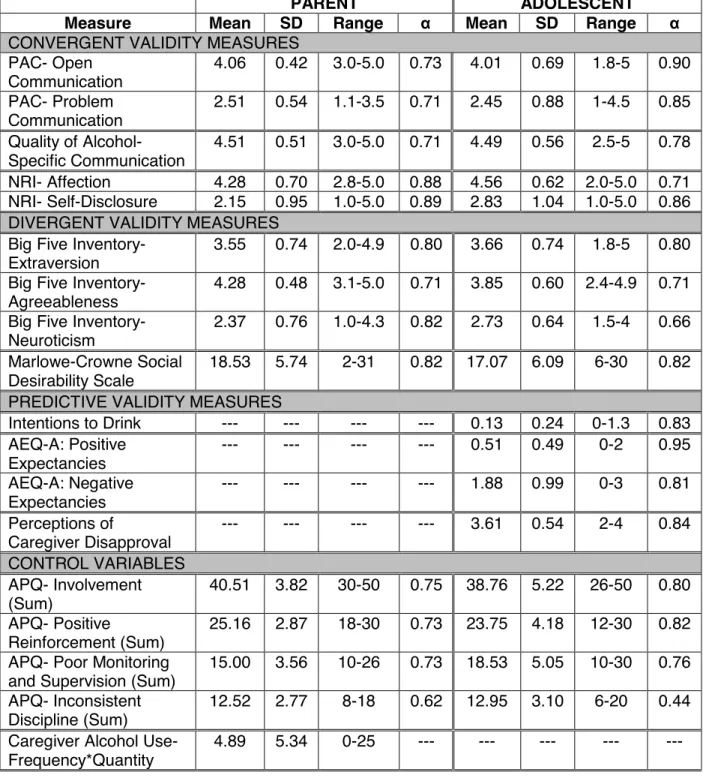 Table 4: Descriptive statistics for survey measures 