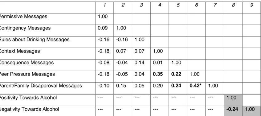 Table 5: Correlations of observer-rated content codes 