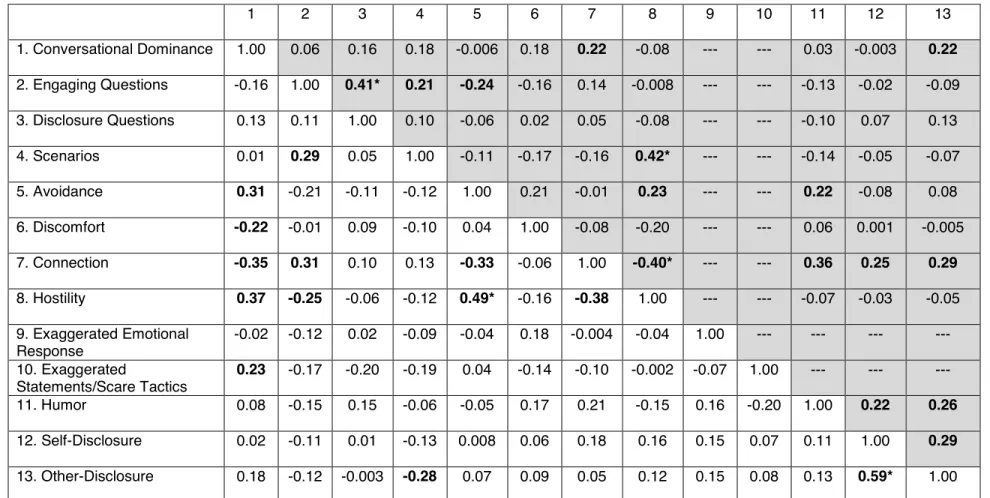 Table 6: Correlations of observer rated process of communication 