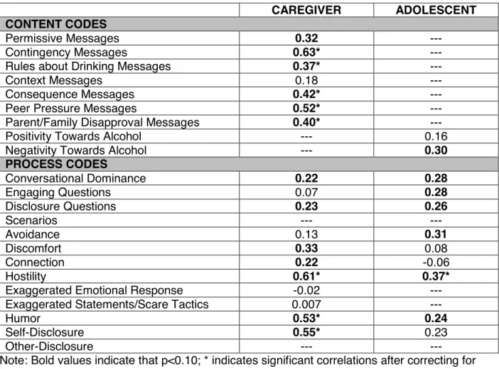 Table 7: Correlations between observer ratings and self-report of content and process of  communication during the observational task 
